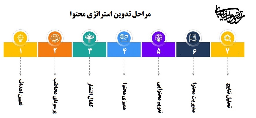استراتزی محتوا 7